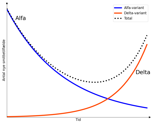 Figur 1: Konceptet bag en kurve med eksponentielt fald og en kurve med eksponentiel v?kst, og hvordan summen af de to er forholdsvis flad i en periode. 