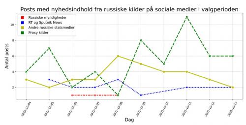 Rusland og sociale medier